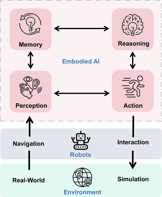 Embodied artificial intelligence in ophthalmology