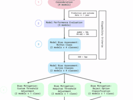 Identifying and mitigating algorithmic bias in the safety net