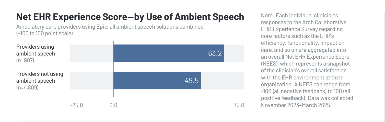 KLAS Report: Combating Provider Burnout & Elevating the EHR Experience with Ambient Speech