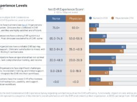 KLAS Report: Most Clinicians “Stuck in the Middle” with EHR Experience