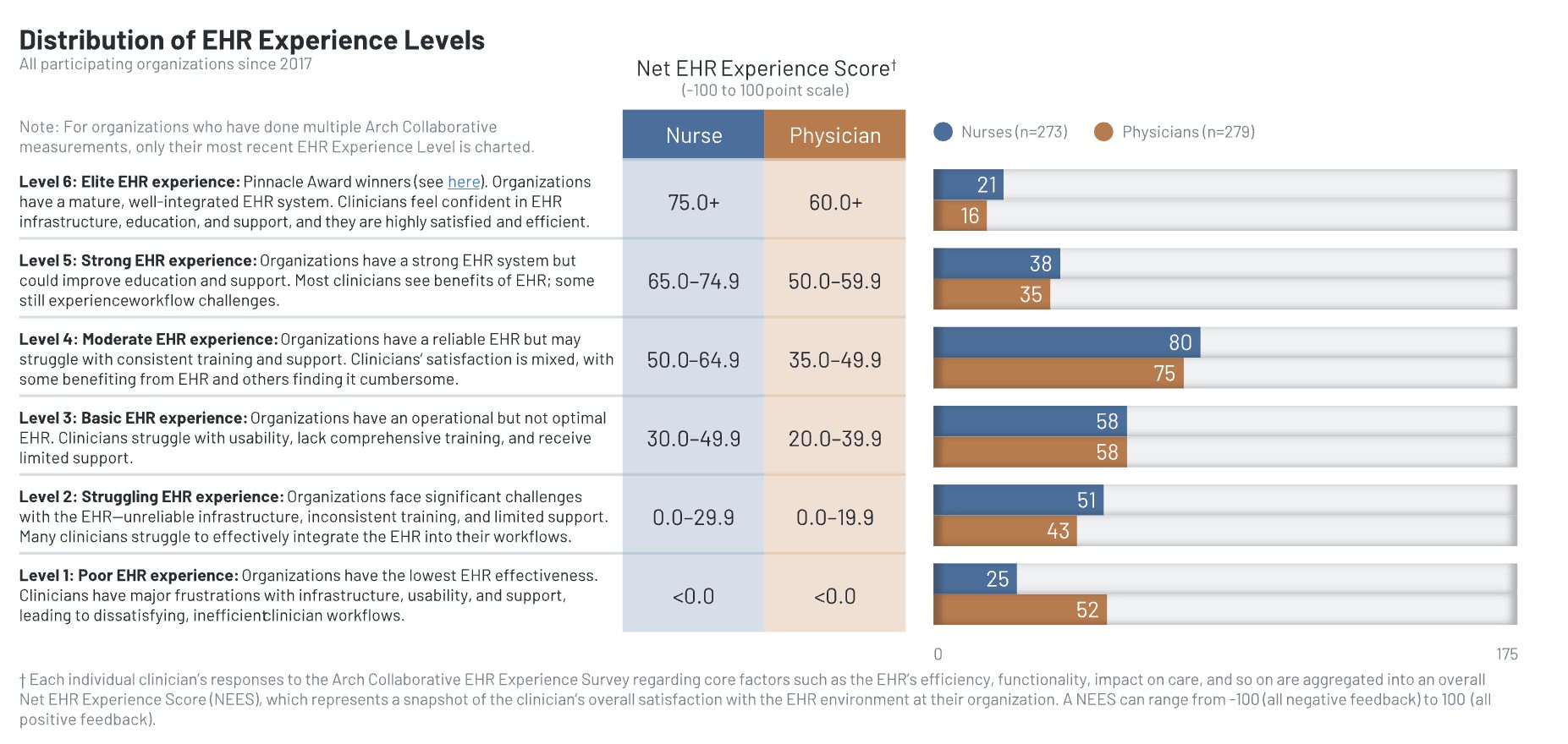 KLAS Report: Most Clinicians “Stuck in the Middle” with EHR Experience