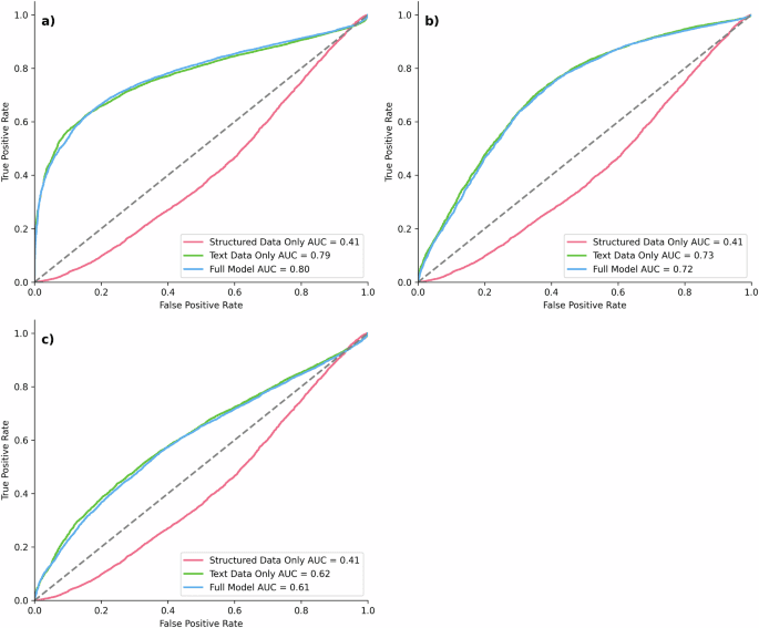 Machine learning to predict penumbra core mismatch in acute ischemic stroke using clinical note data