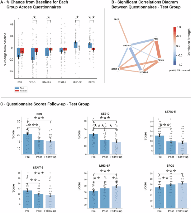 Mobile application leads to psychological improvement and correlated neuroimmune function change in subjective cognitive decline