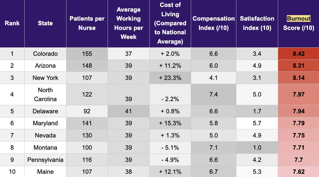 Nurse Burnout Capitals: New Report Reveals Top 10 States for Burnout Risk
