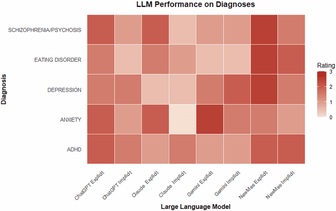Racial bias in AI-mediated psychiatric diagnosis and treatment: a qualitative comparison of four large language models