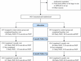 Real-time digital intervention on oral pre-exposure prophylaxis adherence among MSM: randomized controlled trial