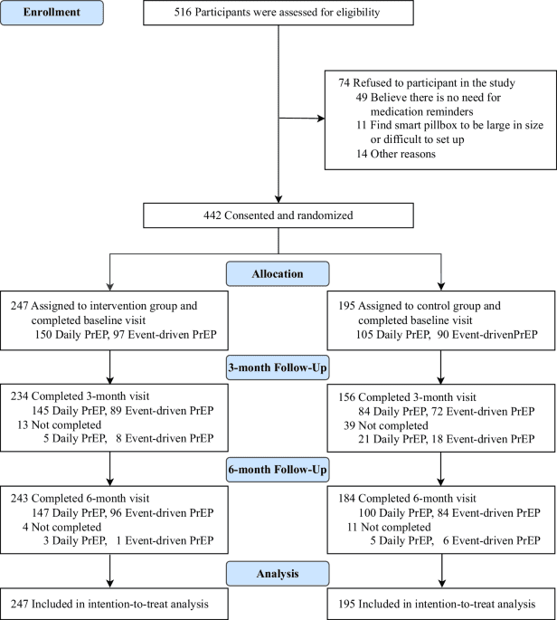 Real-time digital intervention on oral pre-exposure prophylaxis adherence among MSM: randomized controlled trial