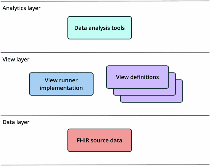 SQL on FHIR - Tabular views of FHIR data using FHIRPath