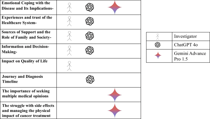 When investigator meets large language models: a qualitative analysis of cancer patient decision-making journeys