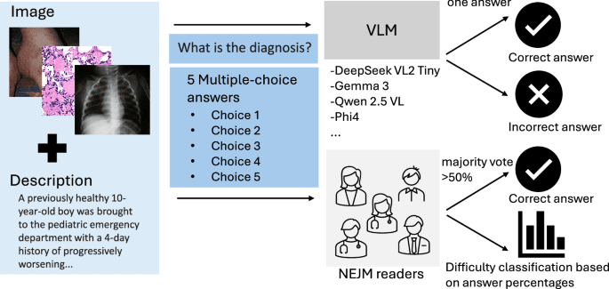 Benchmarking vision-language models for diagnostics in emergency and critical care settings