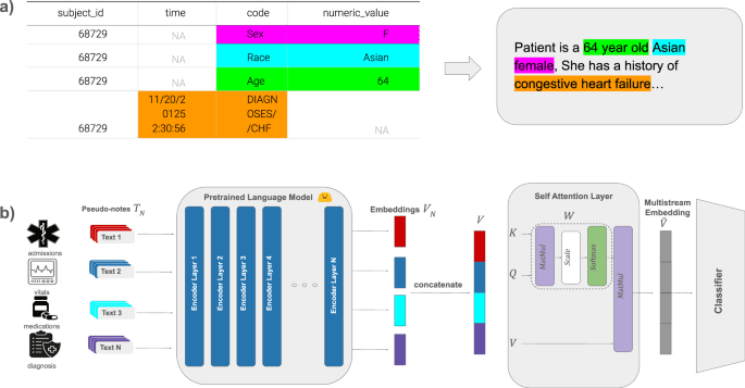 Clinical decision support using pseudo-notes from multiple streams of EHR data
