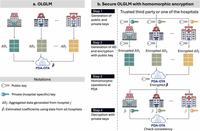 COLA-GLM: collaborative one-shot and lossless algorithms of generalized linear models for decentralized observational healthcare data