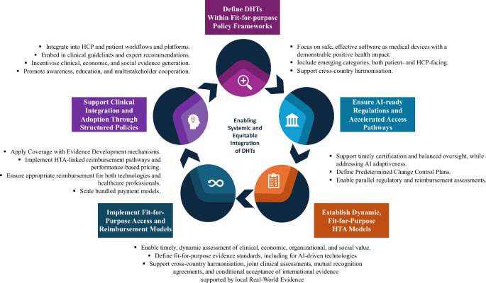 Comprehensive policies for scaling systemic and equitable integration of digital health technologies