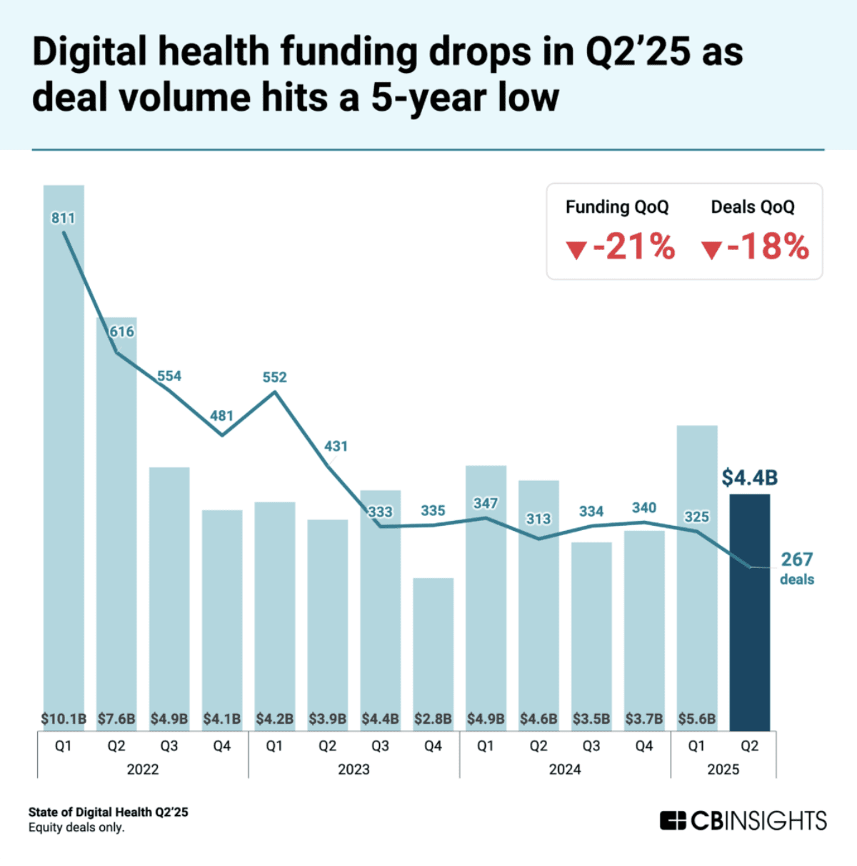 Digital Health Faces Q2’25 Pullback: Funding Falls to 5-Year Low