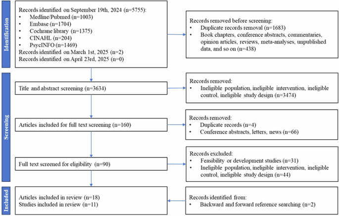 Effectiveness of symptom monitoring on electronic patient-reported outcomes (ePROs) among patients with lung cancer: a systematic review and meta-analysis
