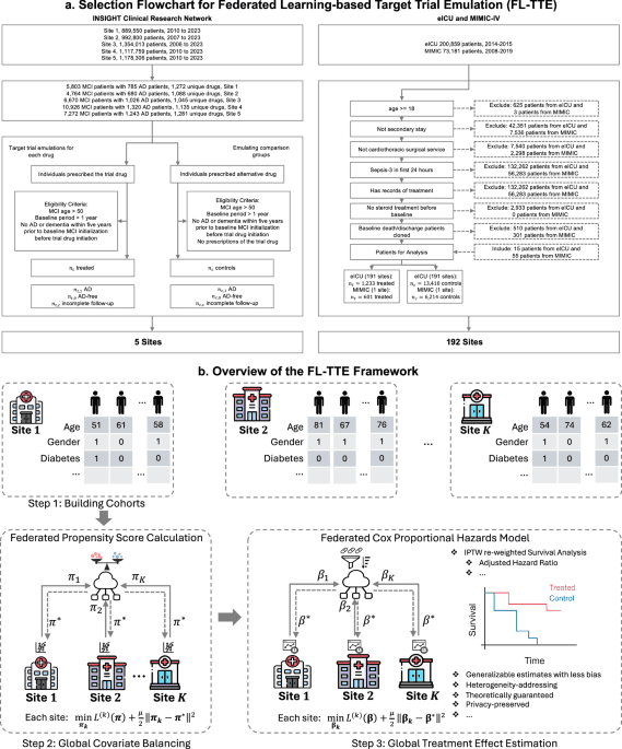 Federated target trial emulation using distributed observational data for treatment effect estimation