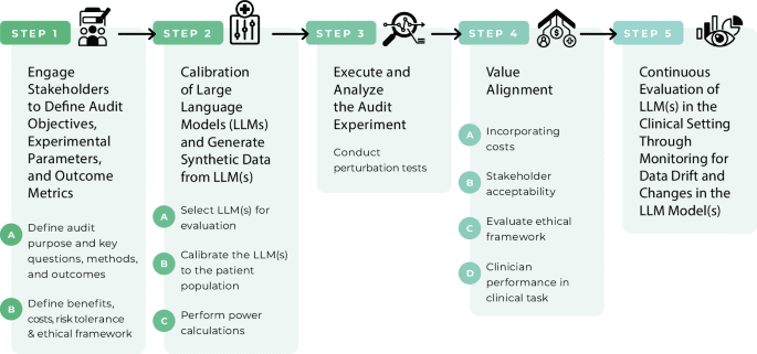 Framework for bias evaluation in large language models in healthcare settings