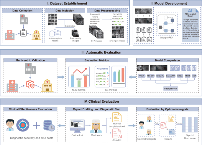 Generative artificial intelligence for fundus fluorescein angiography interpretation and human expert evaluation