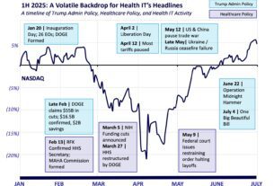 Health IT’s New Chapter: IPOs Return, Resilient M&A, Valuations Rise in 1H 2025