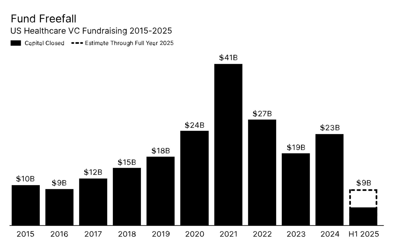 Healthcare Investment Shifts in 1H 2025: AI Remains a Bright Spot Amidst Fundraising Decline
