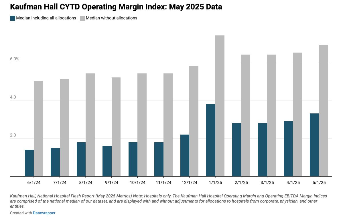 Hospital M&A Activity Rises in Q2 2025, While Financial Performance Remains Stable Despite Challenges