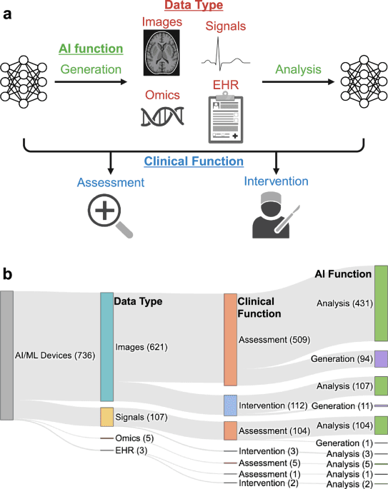 How AI is used in FDA-authorized medical devices: a taxonomy across 1,016 authorizations