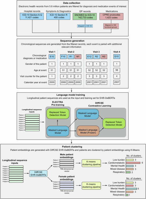 Identifying clusters of people with Multiple Long-Term Conditions using Large Language Models: a population-based study