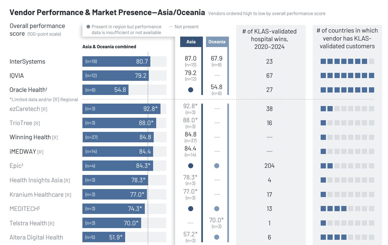 KLAS Report: State of EHR Adoption in Asia & Oceania in 2025