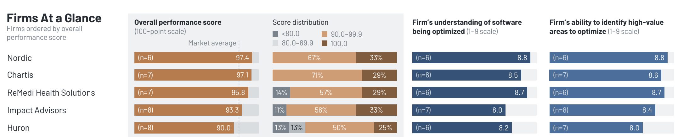 Nordic & Chartis Lead Client Satisfaction in EHR Clinical Optimization