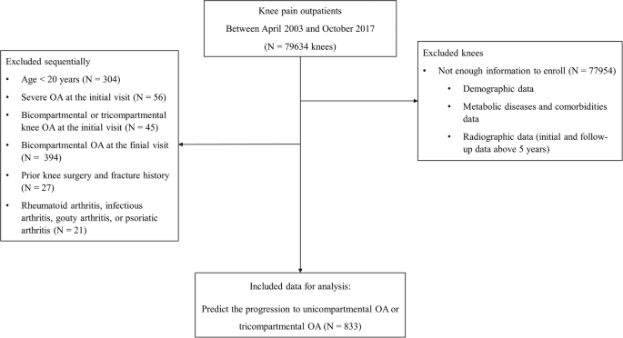 Osteoarthritis progression pattern based on patient specific characteristics using machine learning