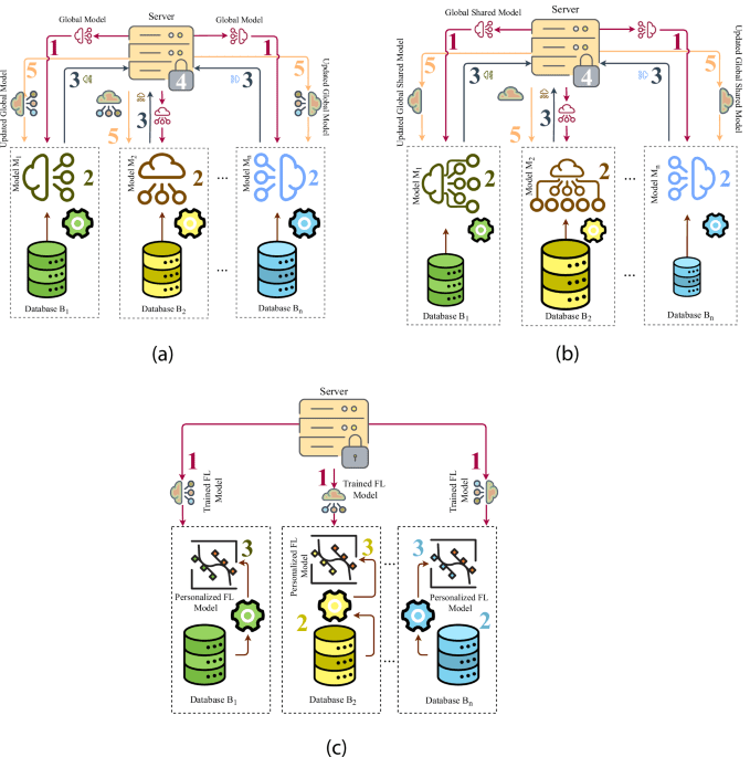 Personalized federated learning for predicting disability progression in multiple sclerosis using real-world routine clinical data