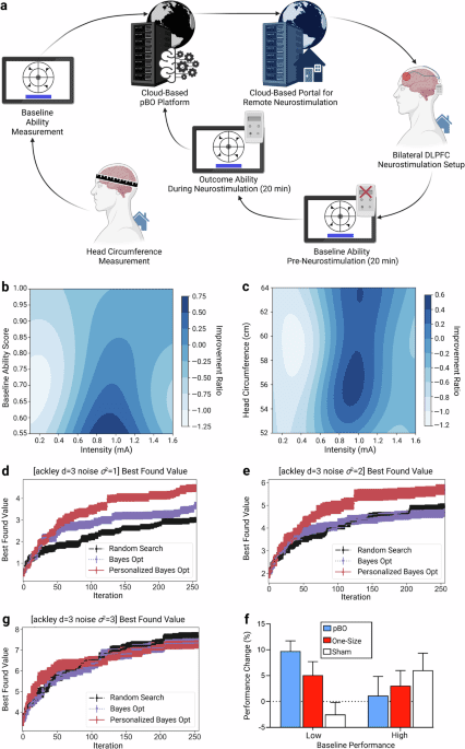 Personalized home based neurostimulation via AI optimization augments sustained attention