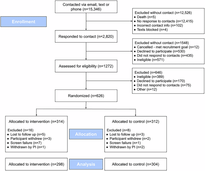 Physical activity and diet just-in-time adaptive intervention to reduce blood pressure: a randomized controlled trial