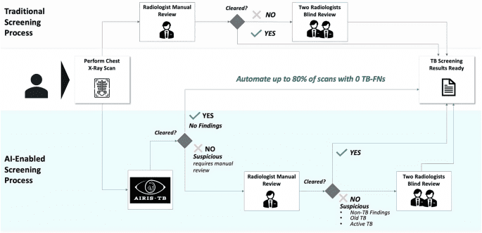 Population-scale cross-sectional observational study for AI-powered TB screening on one million CXRs