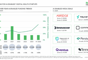 Rock Health Report: AI Dominates Digital Health Investment in First Half of 2025