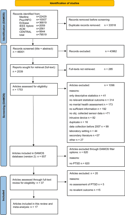 The relation between passively collected data and PTSD: a systematic review and meta-analysis