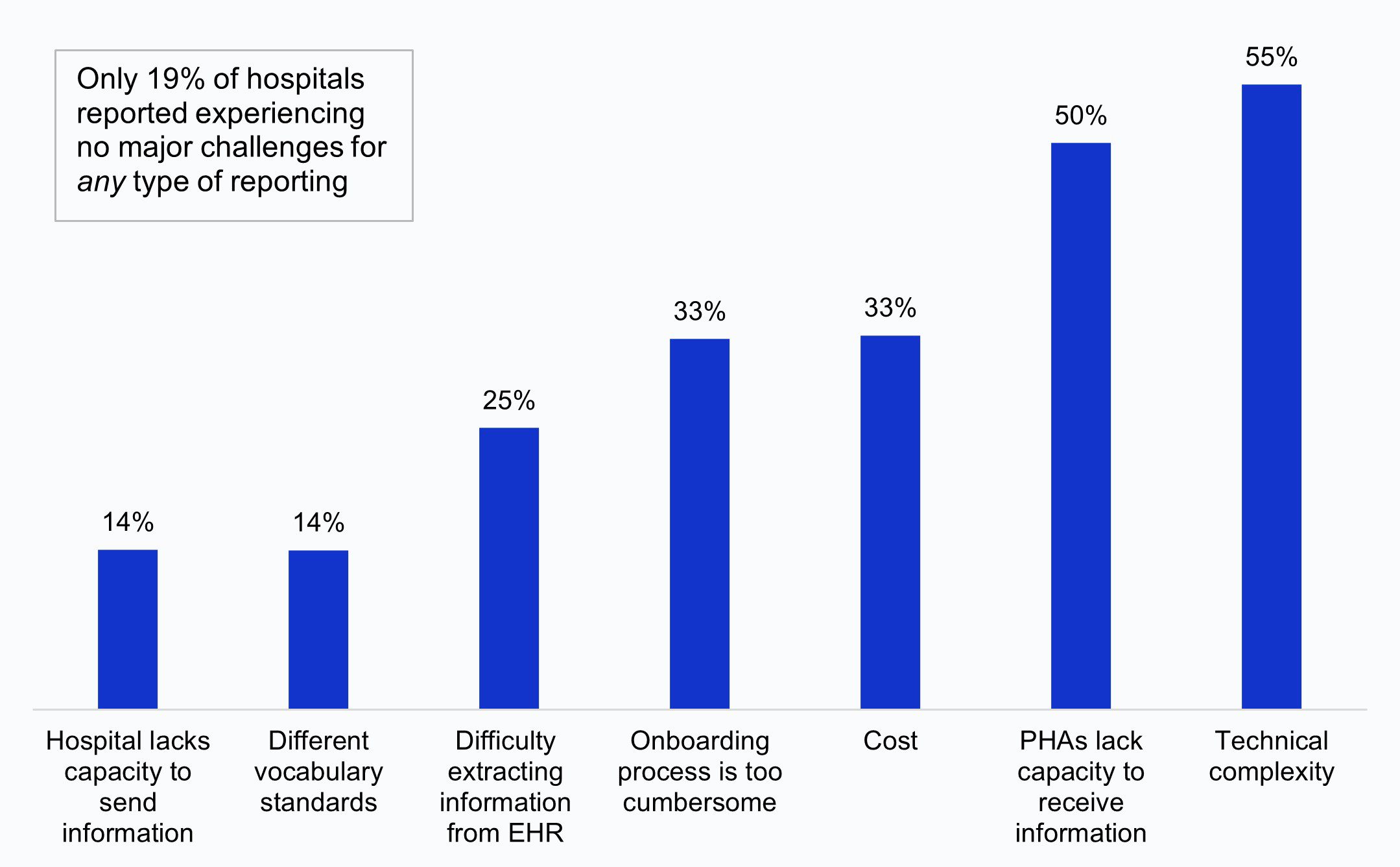 US Hospitals Show Strong Engagement in Public Health Data Reporting Amidst Persistent Challenges