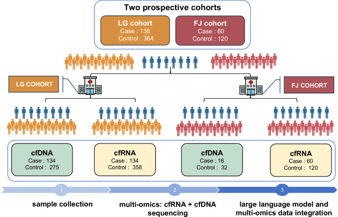 A novel sequence-based transformer model architecture for integrating multi-omics data in preterm birth risk prediction