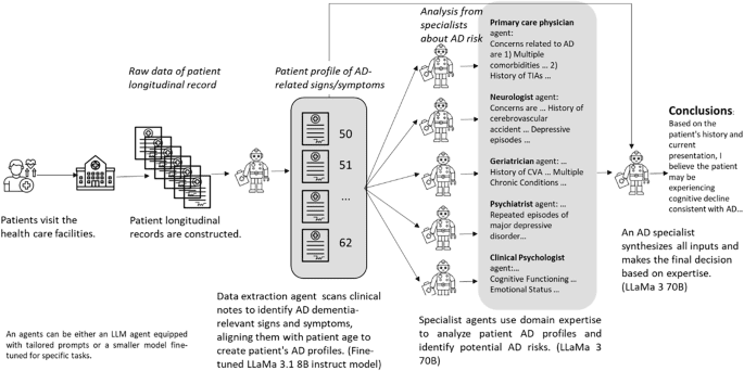 CARE-AD: a multi-agent large language model framework for Alzheimer’s disease prediction using longitudinal clinical notes