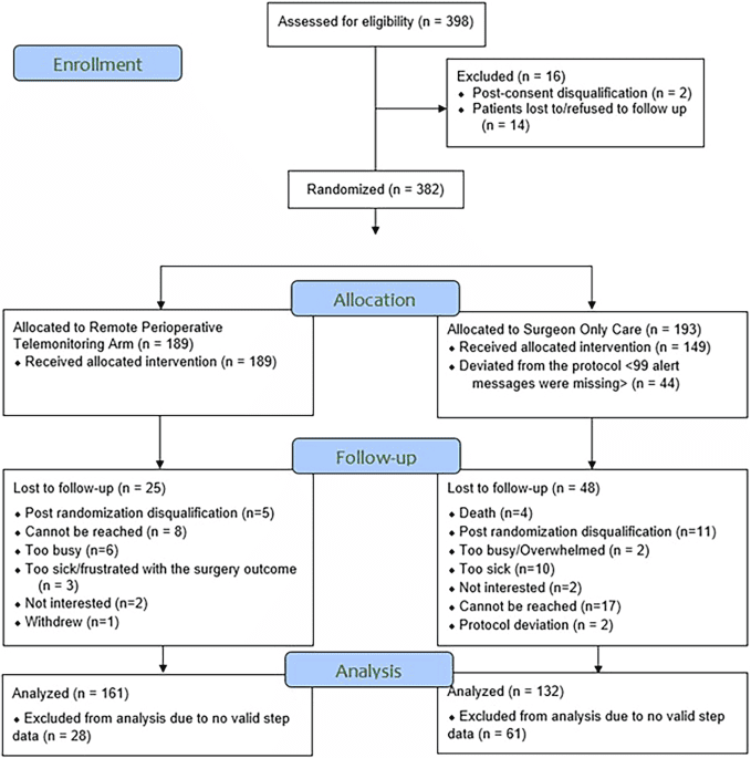 Comparative effectiveness of remote perioperative telemonitoring in cancer surgery: a randomized trial