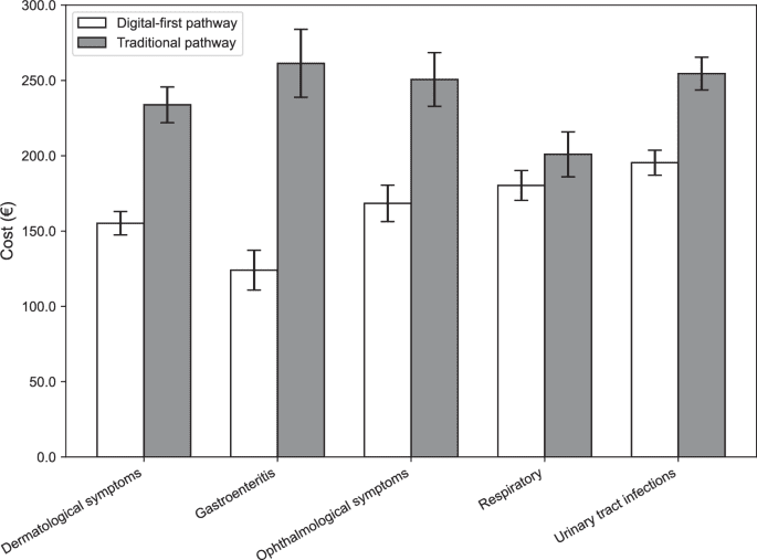 Cost minimization analysis of digital-first healthcare pathways in primary care