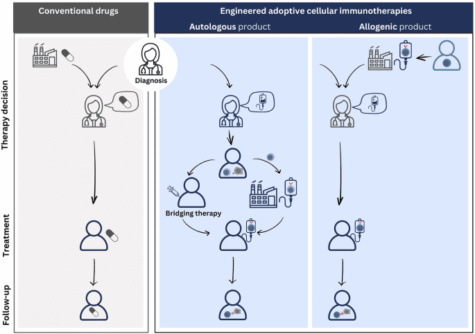 Design specifications for biomedical virtual twins in engineered adoptive cellular immunotherapies