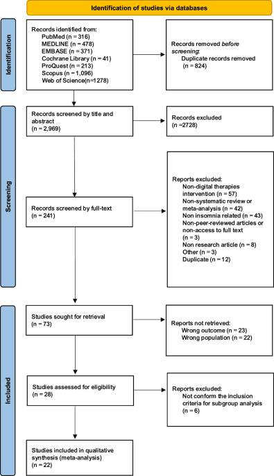 Digital therapeutics for insomnia: an umbrella review and meta-meta-analysis