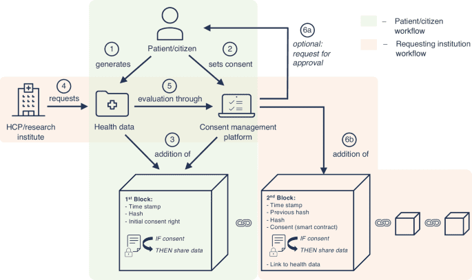 Enabling secure and self determined health data sharing and consent management