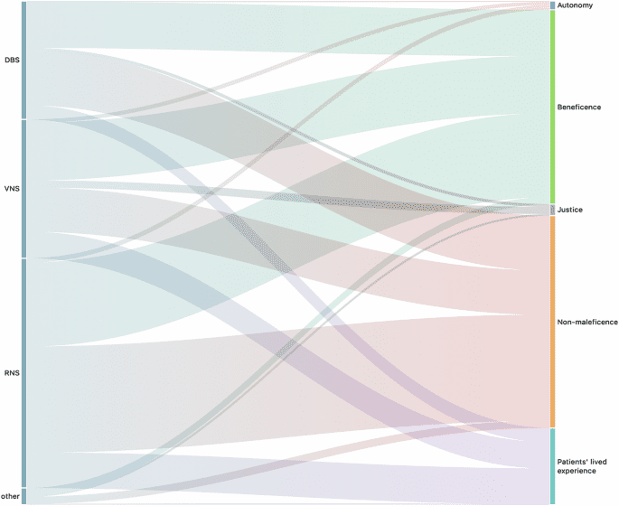 Ethical gaps in closed-loop neurotechnology: a scoping review