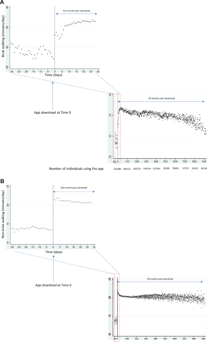 Evaluation of the NHS active 10 walking app intervention through time-series analysis in 201,688 individuals