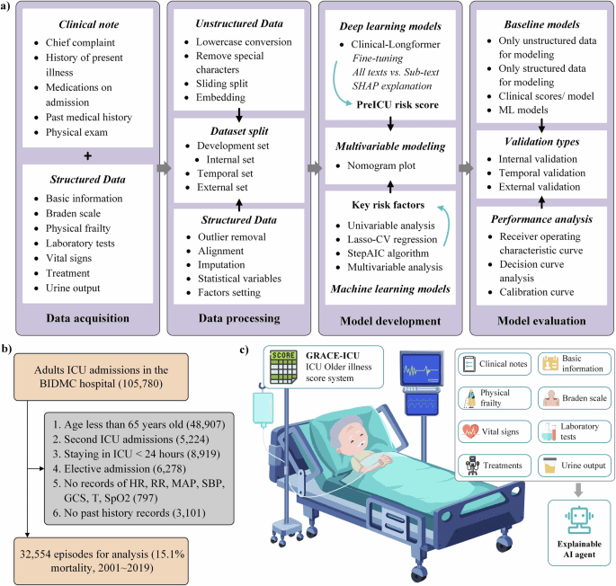 GRACE-ICU: A multimodal nomogram-based approach for illness severity assessment of older adults in the ICU