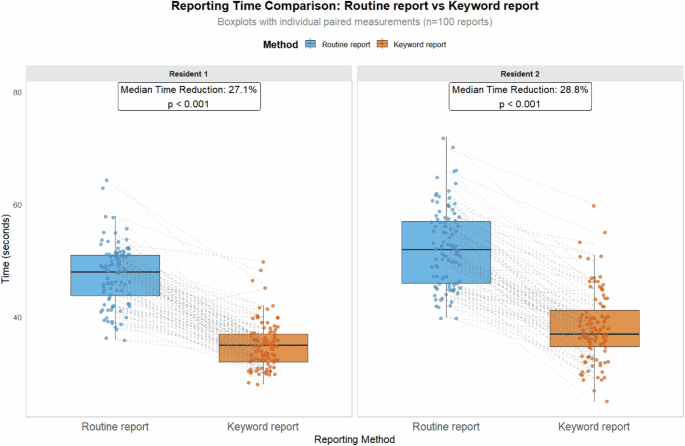 Keyword-based AI assistance in the generation of radiology reports: A pilot study