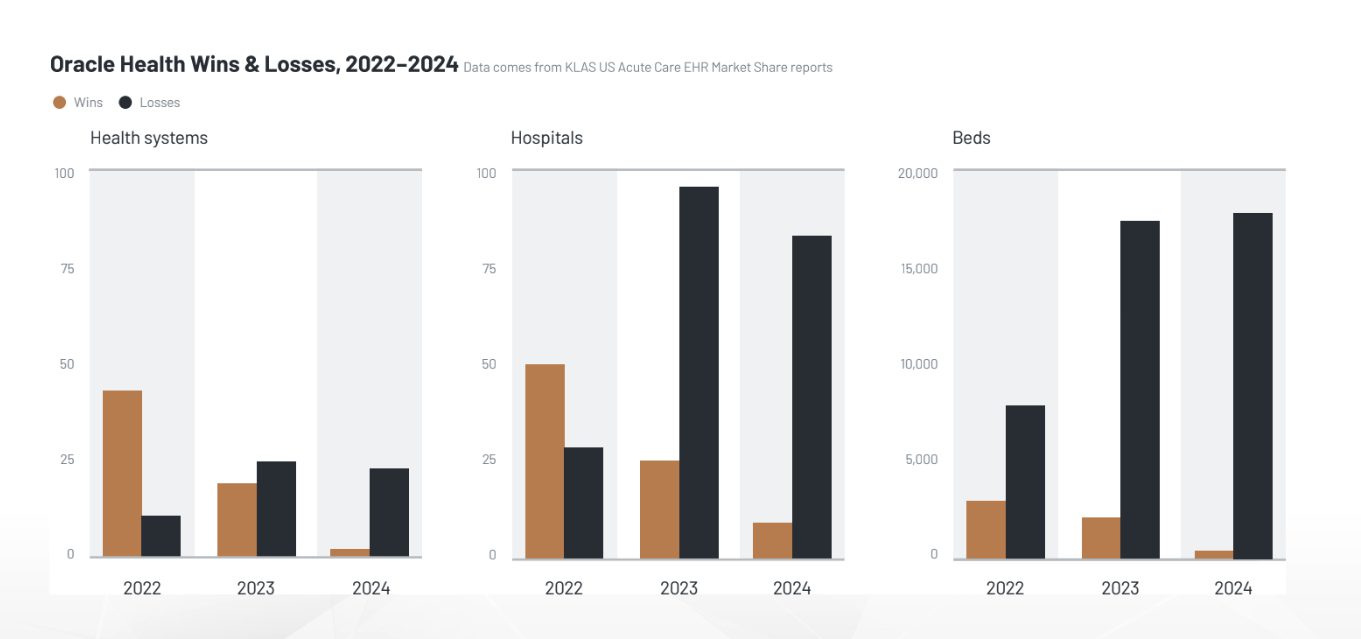 KLAS Report: Oracle Health Faces Customer Losses and Declining Satisfaction