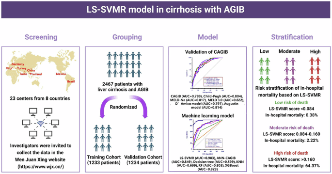 Machine learning based CAGIB score predicts in-hospital mortality of cirrhotic patients with acute gastrointestinal bleeding